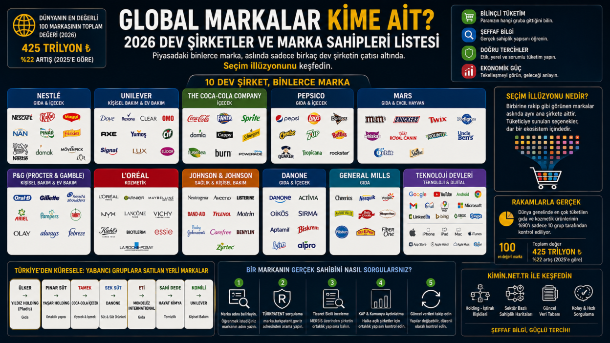 Global Markalar Kime Ait
