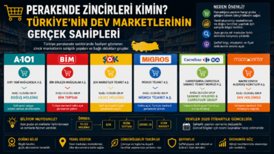 Perakende Zincirleri